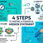 how to write a mission statement